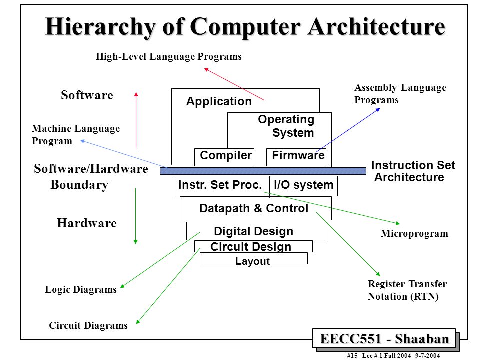 Архитектура компьютера на английском. Computer System Architecture. Architecture and components of Computer Systems. Архитектура языка программирования. Computing system