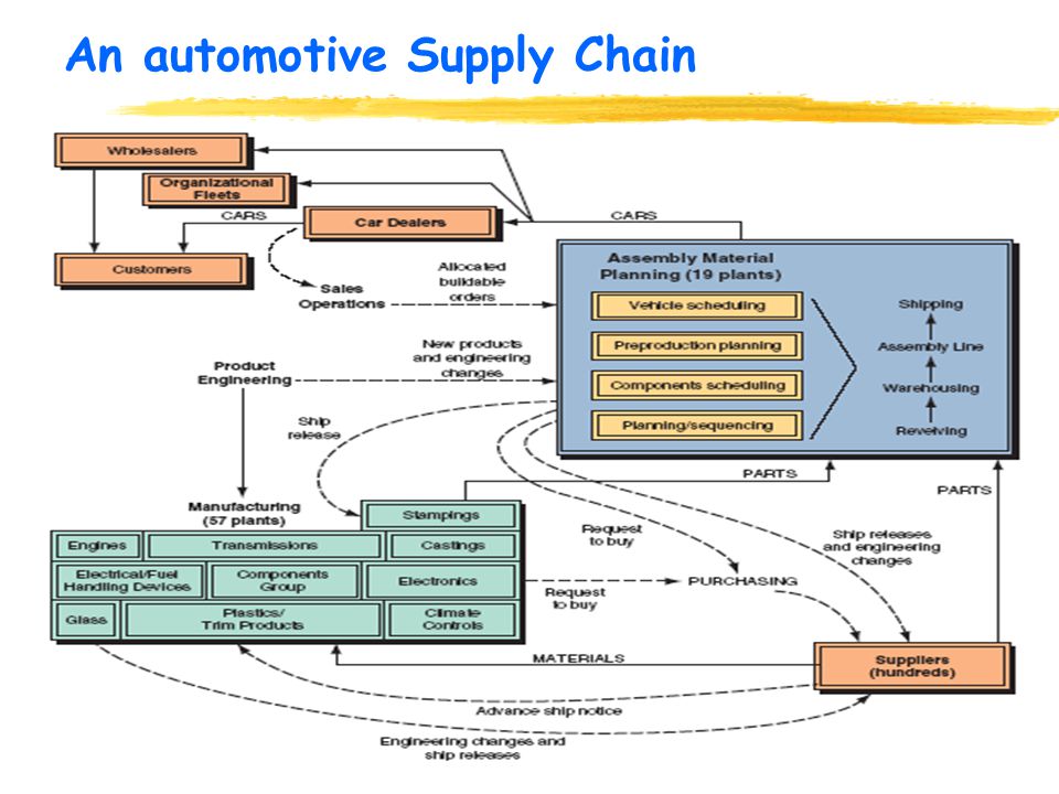Page supply. Automotive Supply Chain. Automotive Supply Chain презентация. Электронное управление цепями поставок. Программное обеспечение Supply Chain Management.