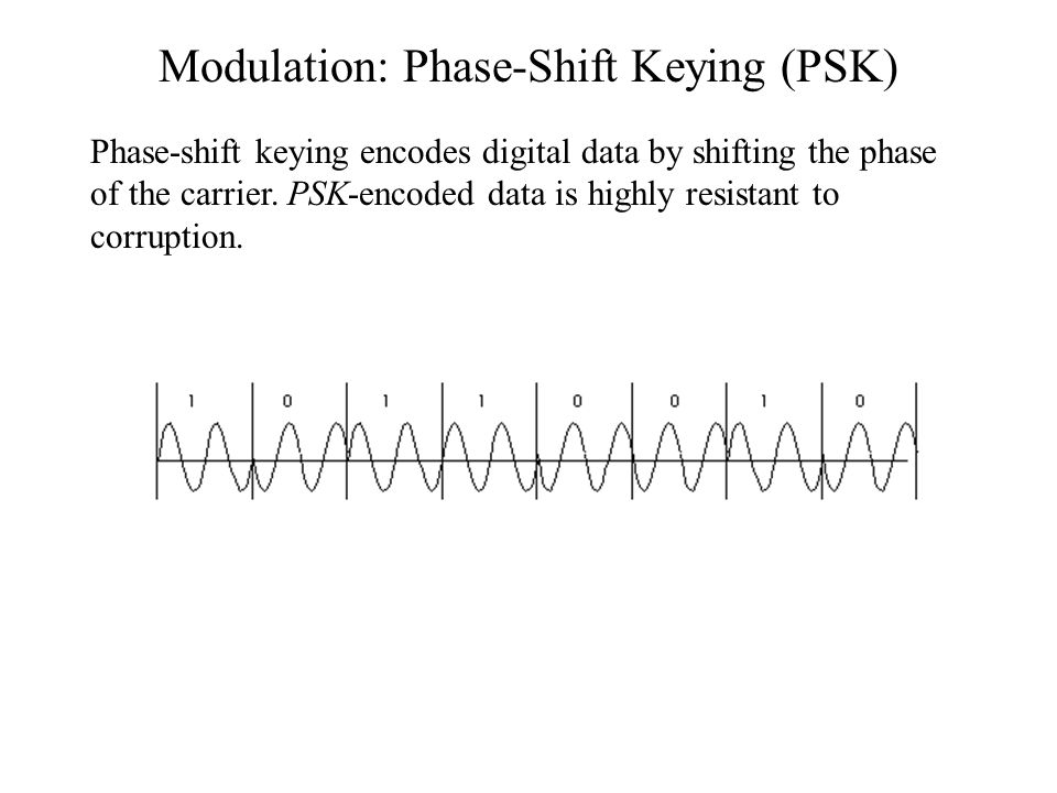 Modulation: Phase-Shift Keying (PSK)