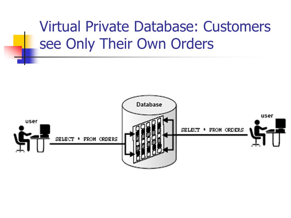 Virtual Private Database: Customers see Only Their Own Orders