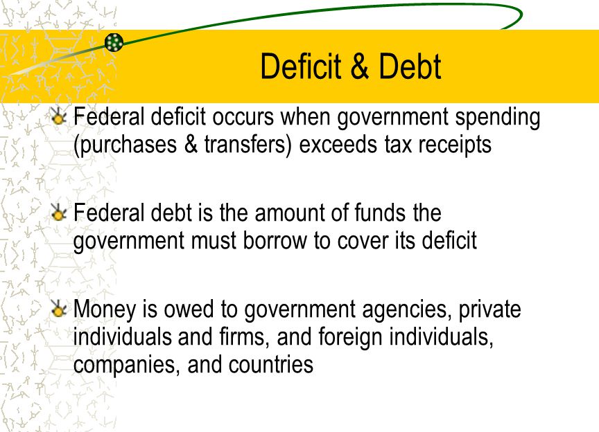 Deficit & Debt Federal deficit occurs when government spending (purchases & transfers) exceeds tax receipts.