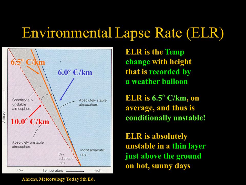 Environmental Lapse Rate (ELR)