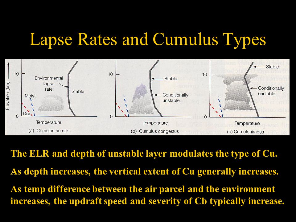 Lapse Rates and Cumulus Types