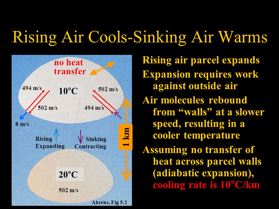 Rising Air Cools-Sinking Air Warms