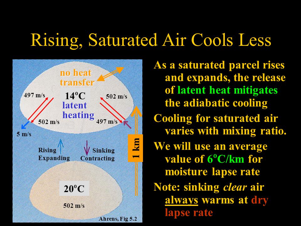 Rising, Saturated Air Cools Less