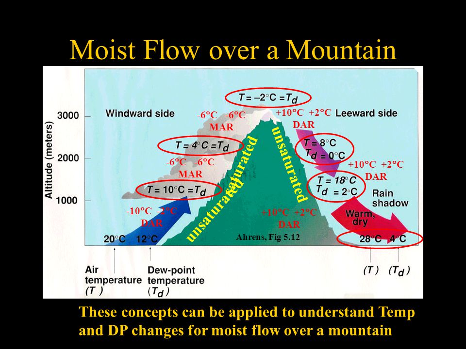 Moist Flow over a Mountain