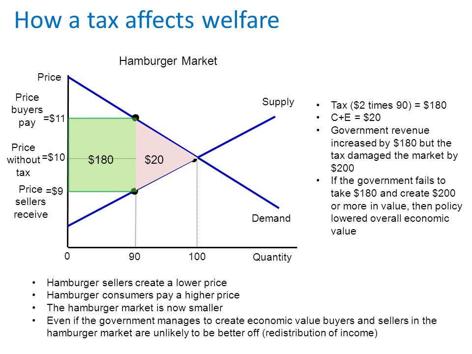 How a tax affects welfare