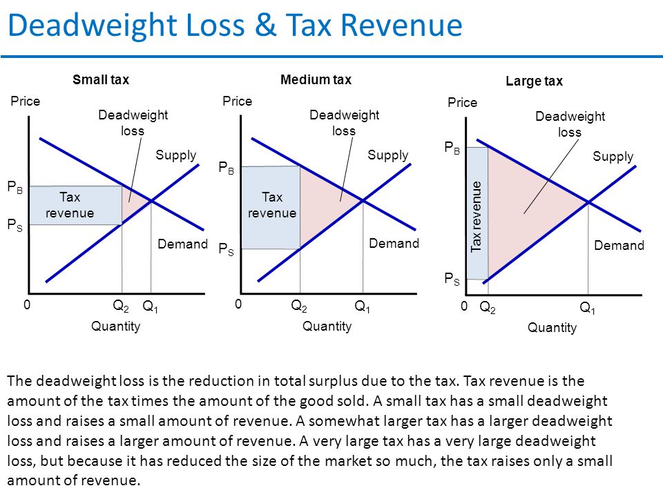 Deadweight Loss & Tax Revenue