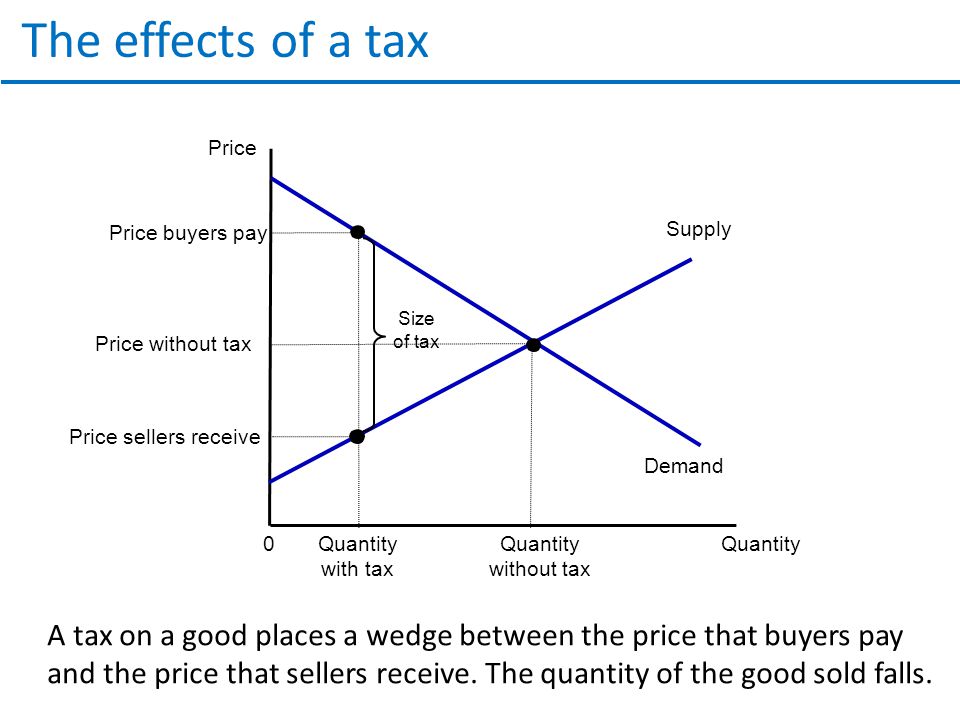 The effects of a tax Price. Demand. Price buyers pay. Supply. Quantity. with tax. Size. of tax.