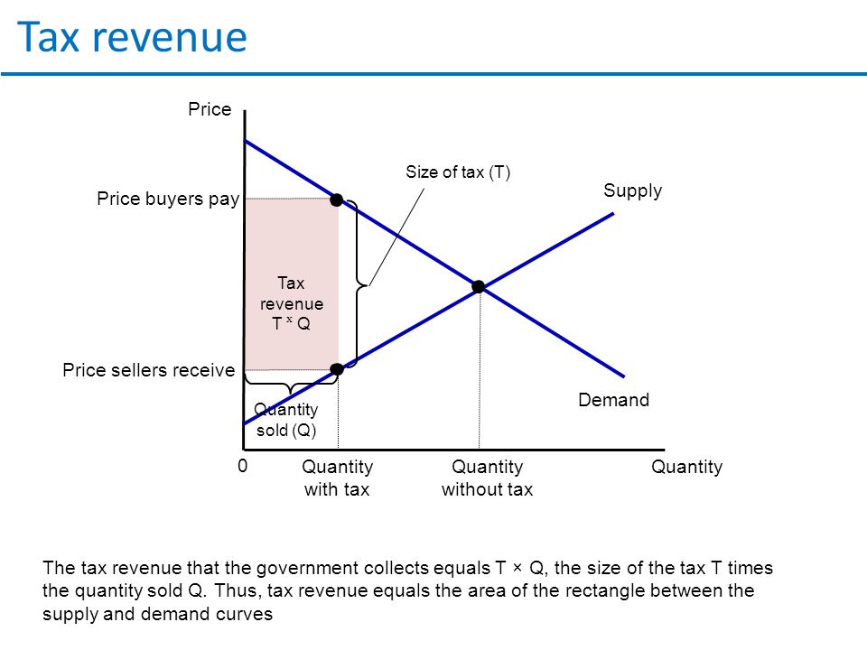 Tax revenue Price Demand Supply Price buyers pay Quantity with tax