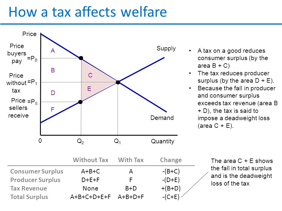 How a tax affects welfare