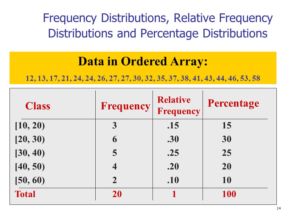 Frequency Distributions, Relative Frequency Distributions and Percentage Distributions