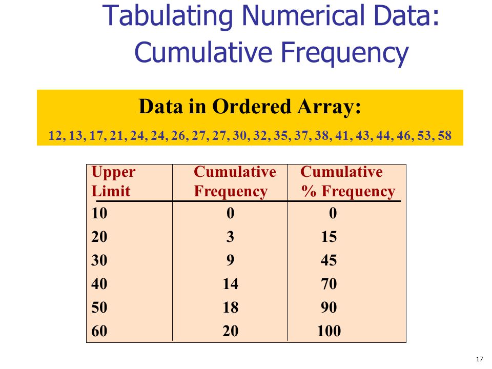 Tabulating Numerical Data: Cumulative Frequency