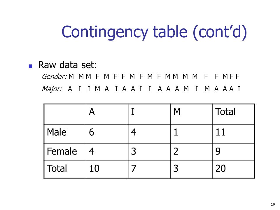 Contingency table (cont’d)