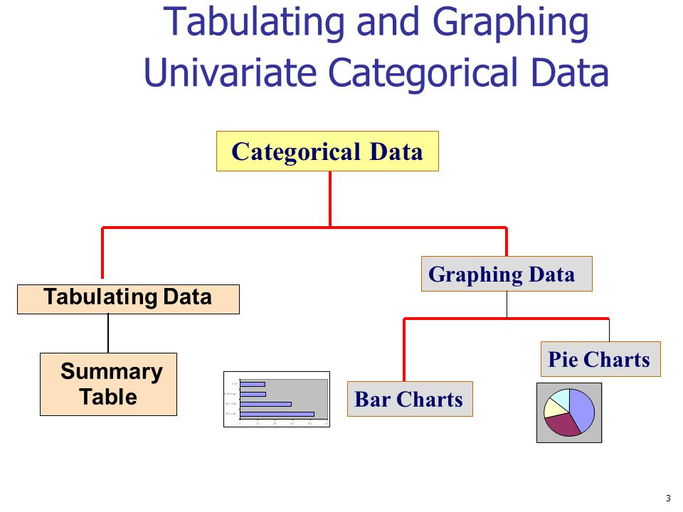 Tabulating and Graphing Univariate Categorical Data