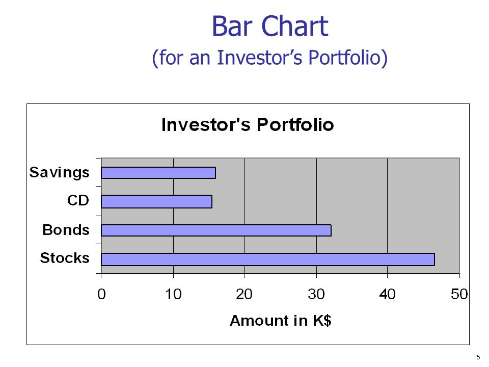 Bar Chart (for an Investor’s Portfolio)