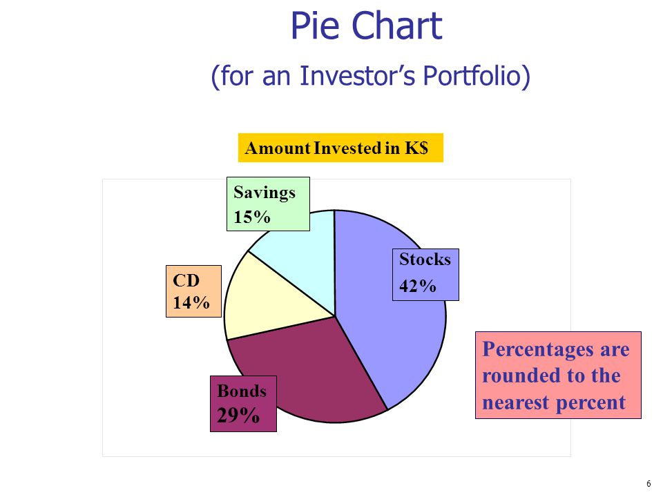 Pie Chart (for an Investor’s Portfolio)