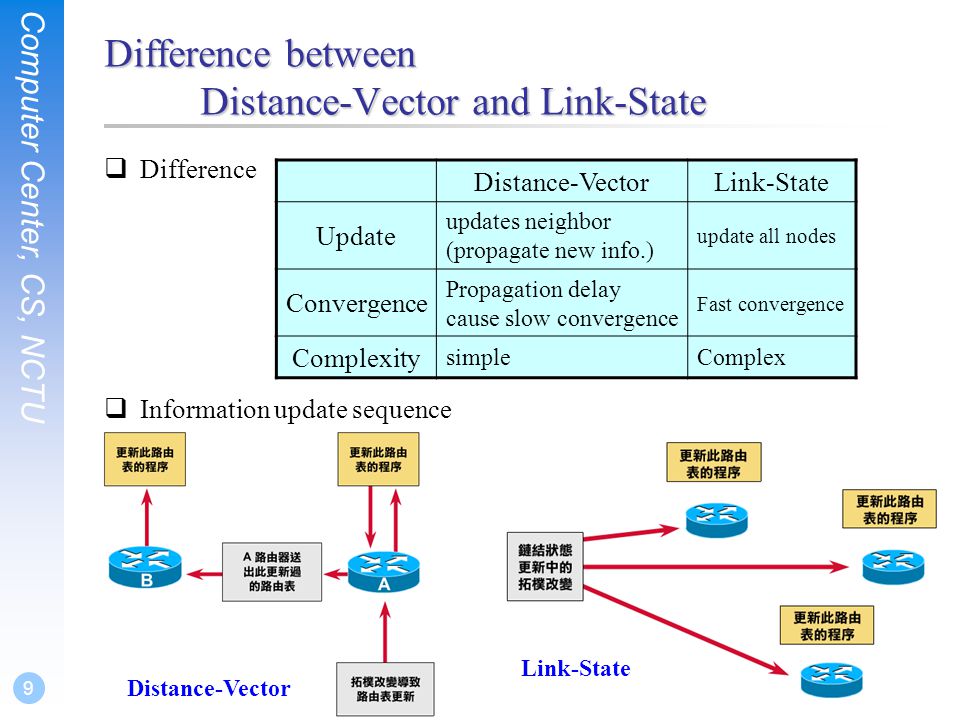 Link state. Link State distance vector. Distance vector Protocols and link State. Маршрутизация link State routing.