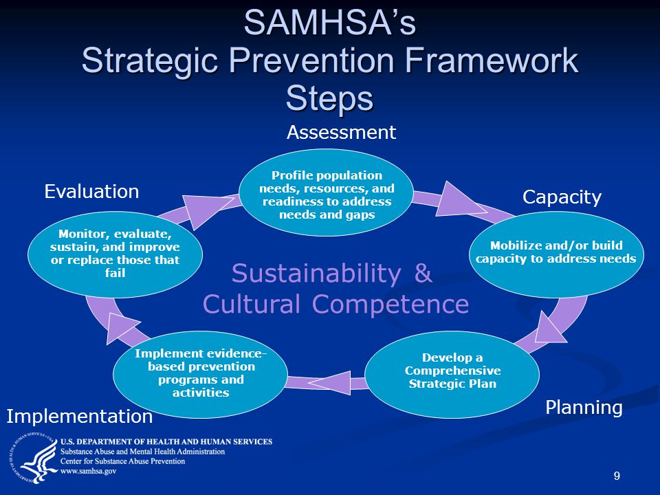 SAMHSA’s Strategic Prevention Framework Steps