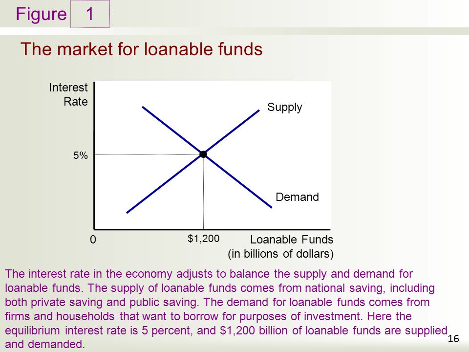 The market for loanable funds