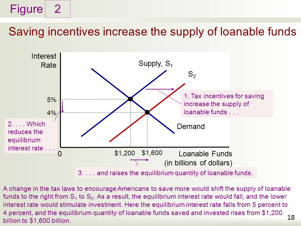 Saving incentives increase the supply of loanable funds