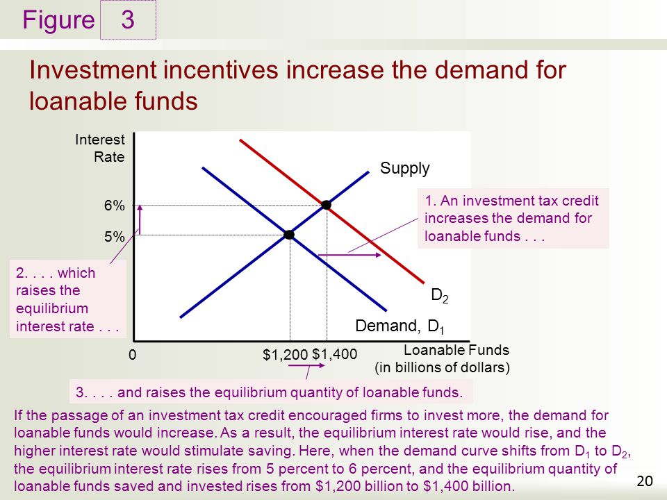Investment incentives increase the demand for loanable funds