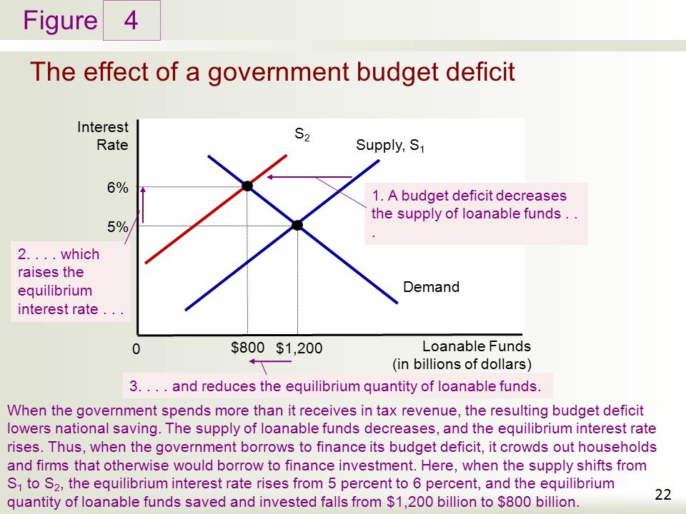 The effect of a government budget deficit