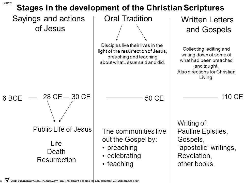 Stages in the development of the Christian Scriptures