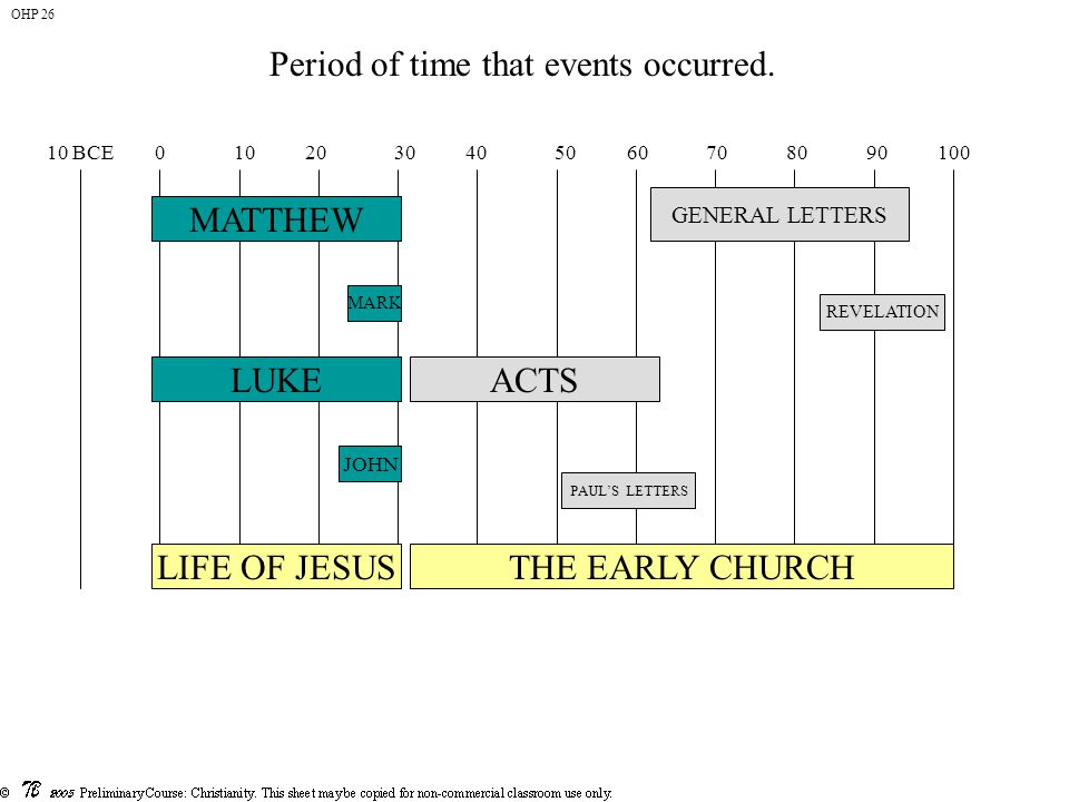 Period of time that events occurred.