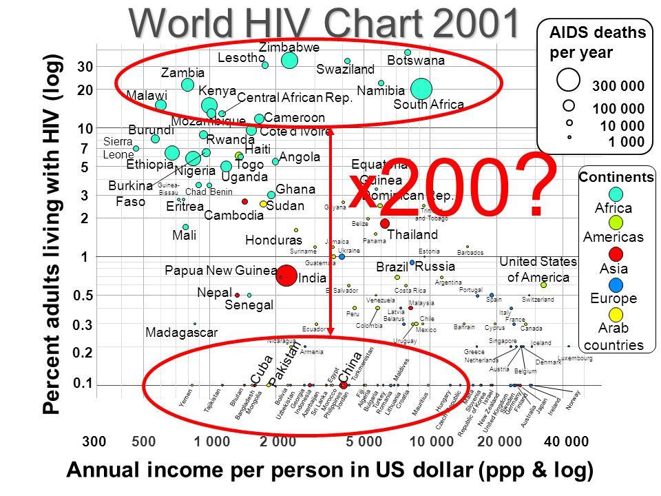X200 World HIV Chart 2001 Percent adults living with HIV (log)