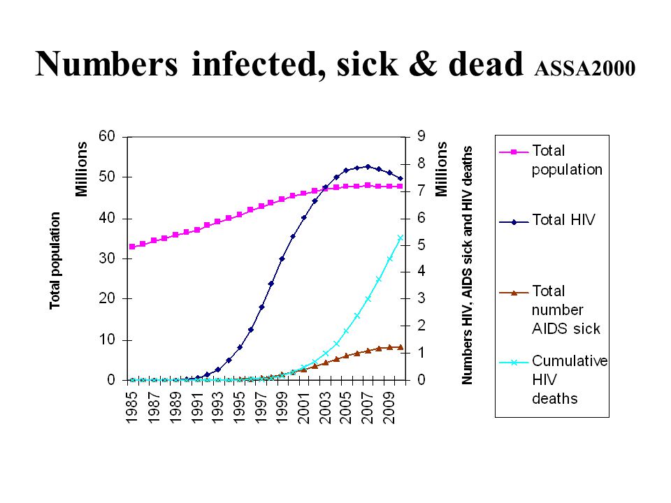 Numbers infected, sick & dead ASSA2000