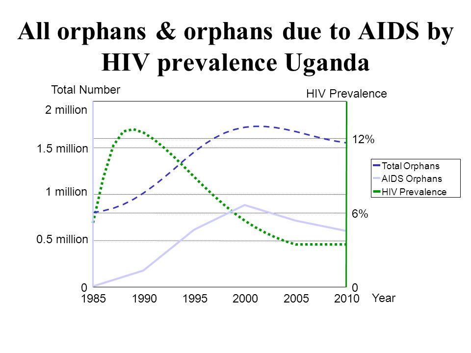 All orphans & orphans due to AIDS by HIV prevalence Uganda