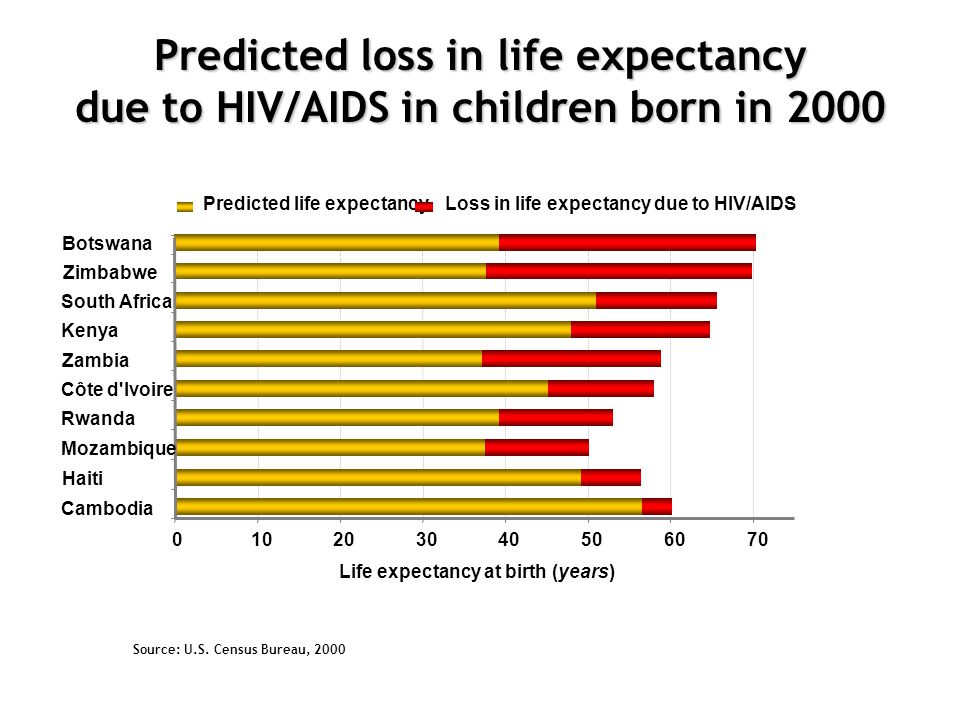 Predicted loss in life expectancy