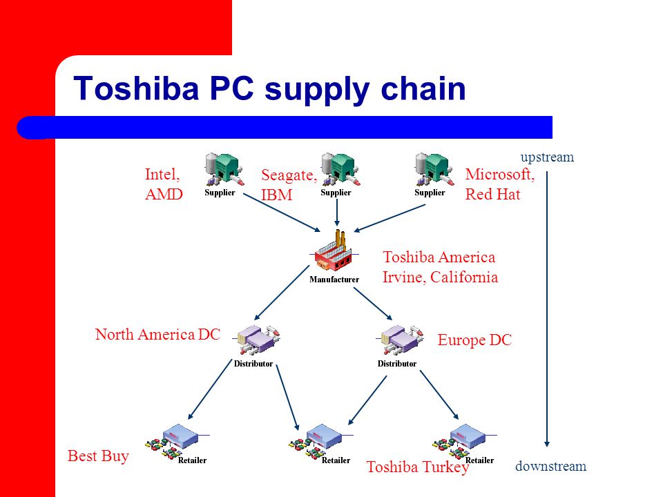 Supply Chain Management - ppt download