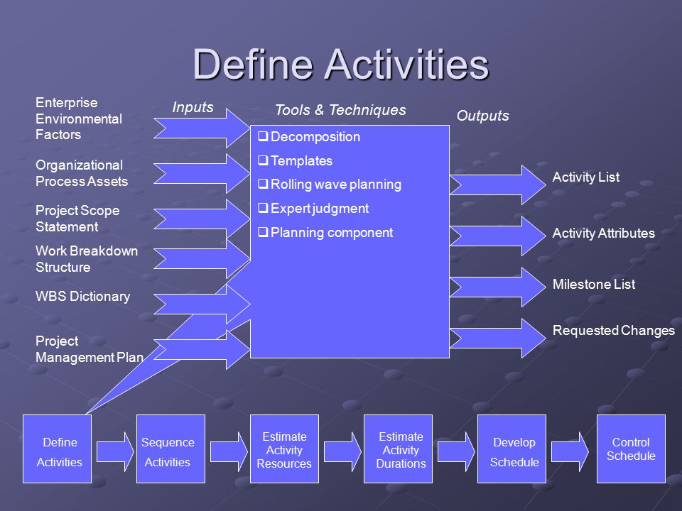 Activity process. Statement of work. Cost of Production of the Enterprise.