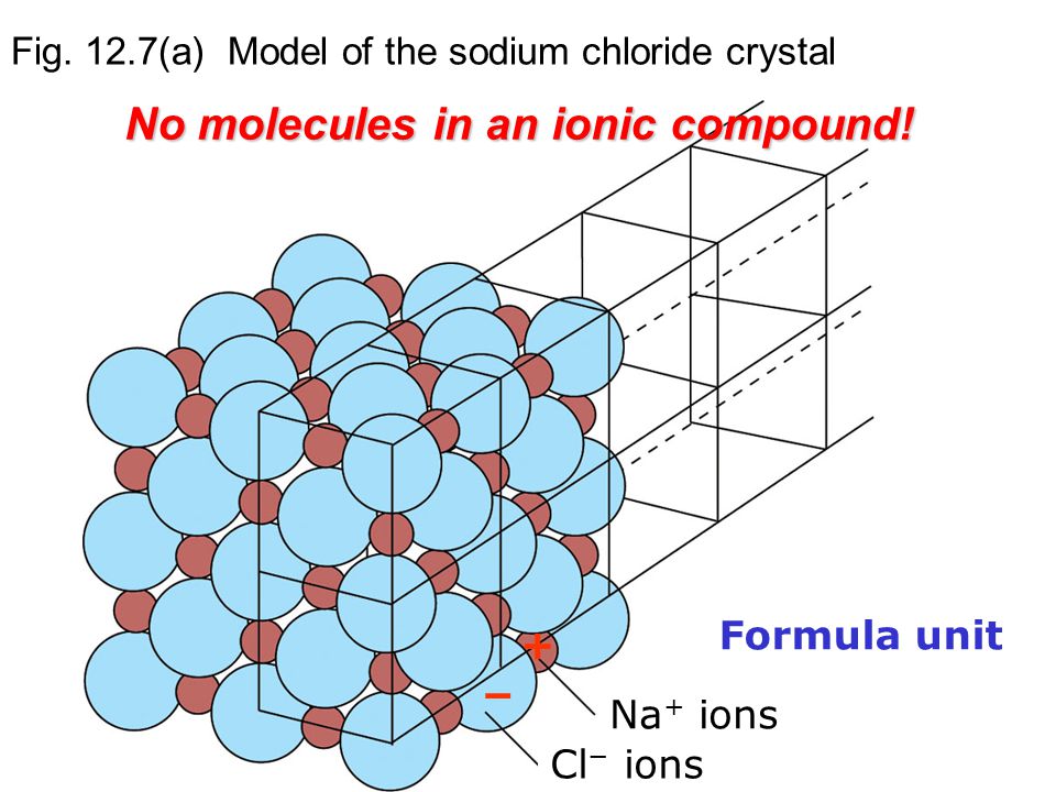 Fig. 12.7(a) Model of the sodium chloride crystal