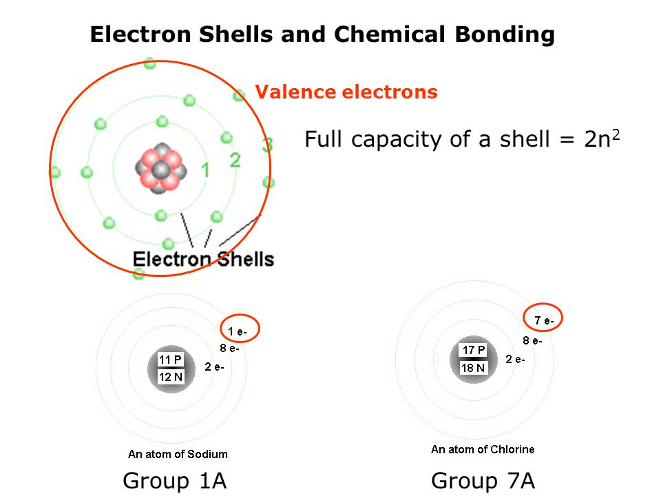 Electron Shells and Chemical Bonding