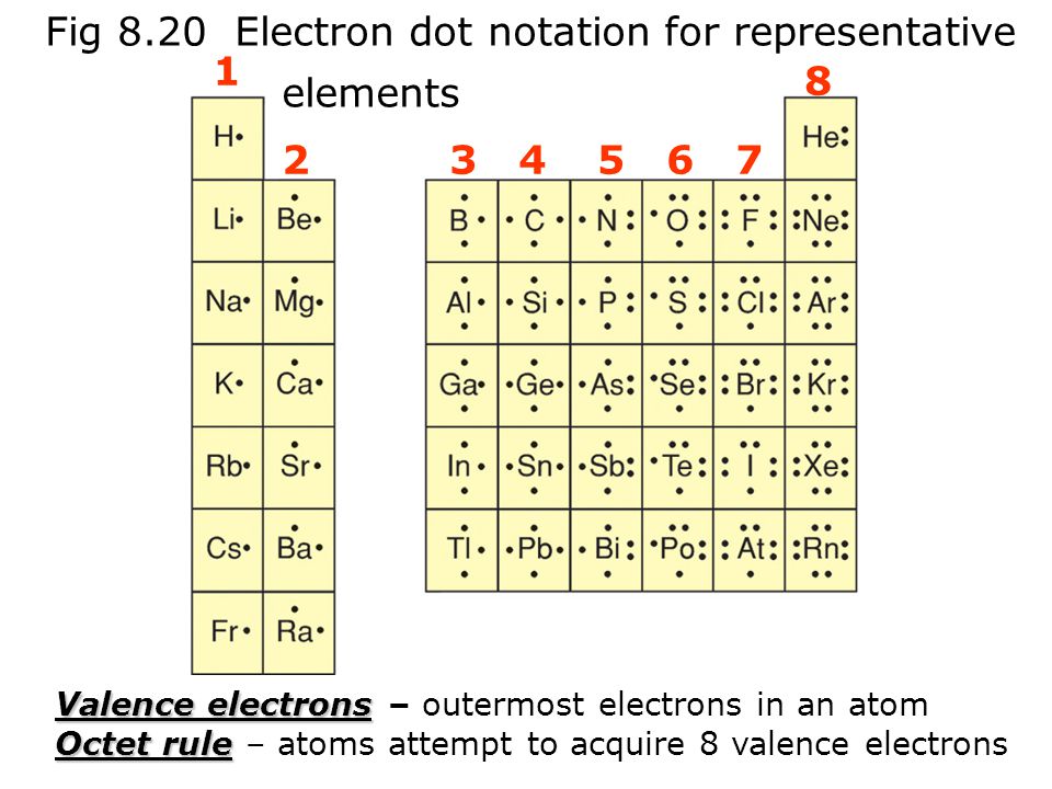 Fig 8.20 Electron dot notation for representative elements 1 8