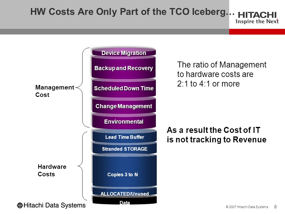 HW Costs Are Only Part of the TCO Iceberg…