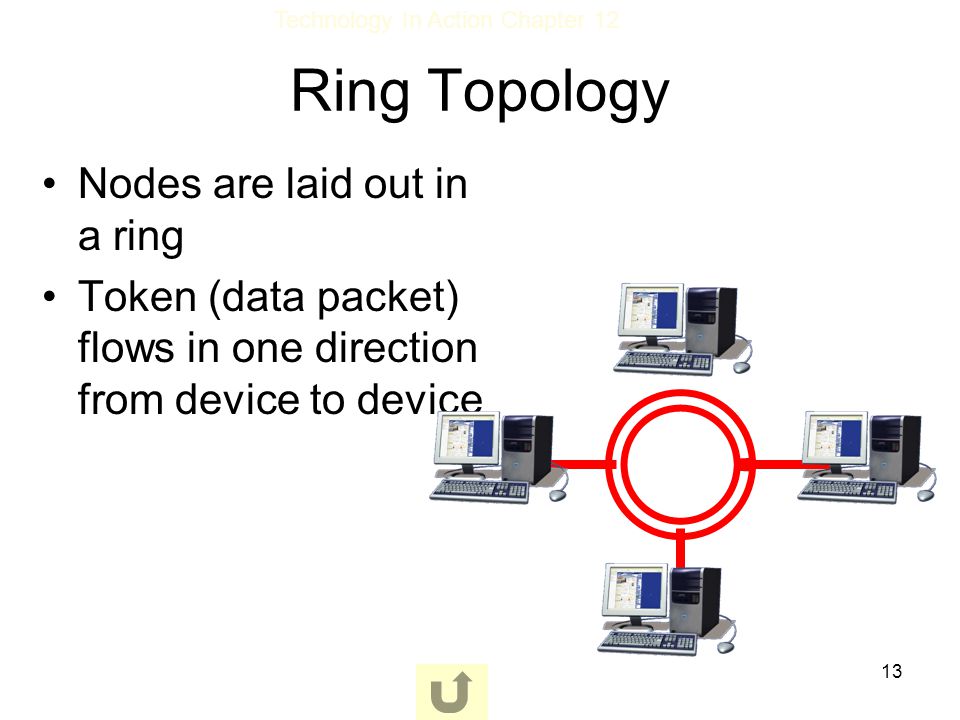 Ring Topology Nodes are laid out in a ring