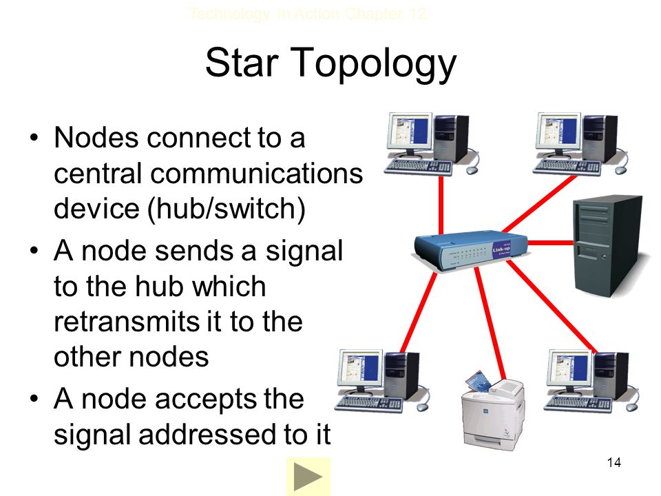 Star Topology Nodes connect to a central communications device (hub/switch) A node sends a signal to the hub which retransmits it to the other nodes.