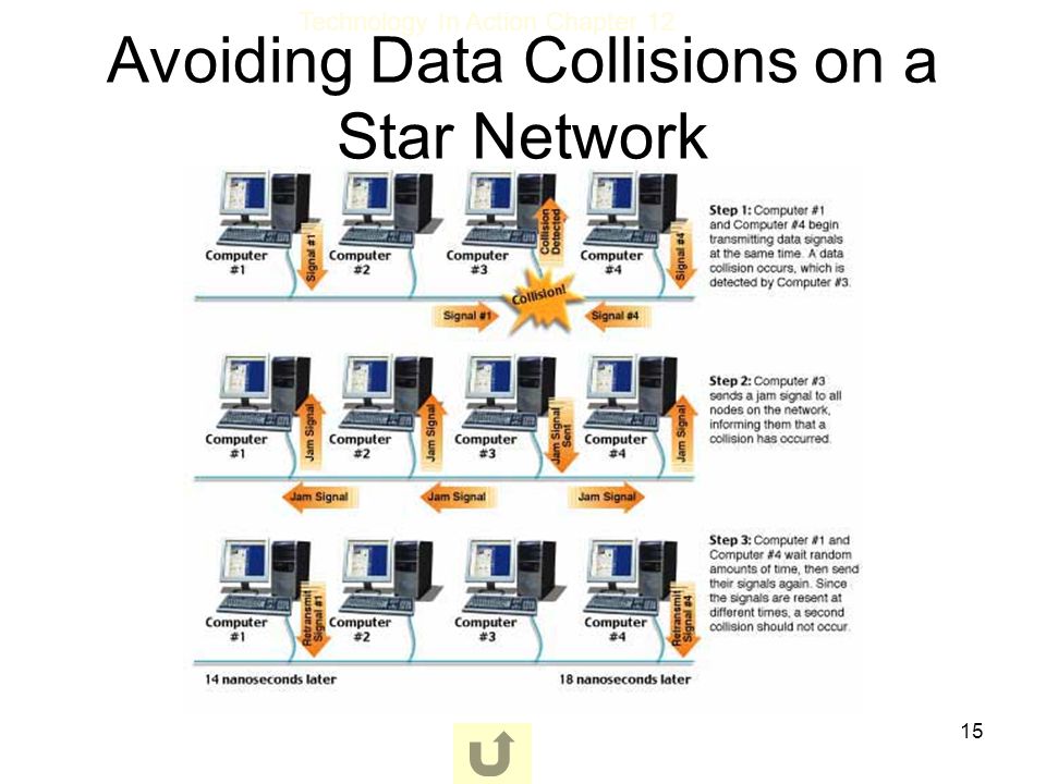 Avoiding Data Collisions on a Star Network