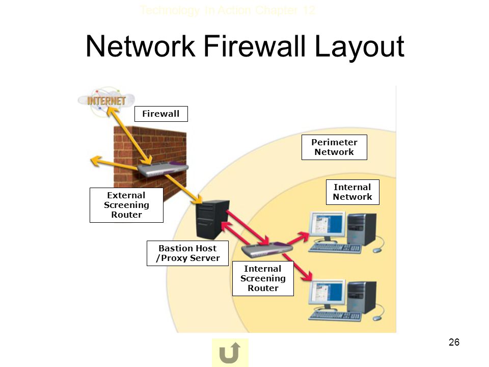 Network Firewall Layout