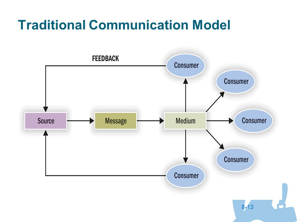 Traditional Communication Model