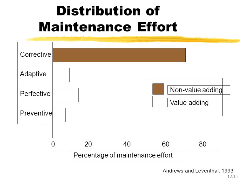Distribution of Maintenance Effort