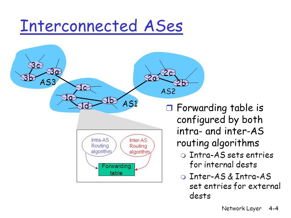 14 – Inter/Intra-AS Routing - ppt video online download