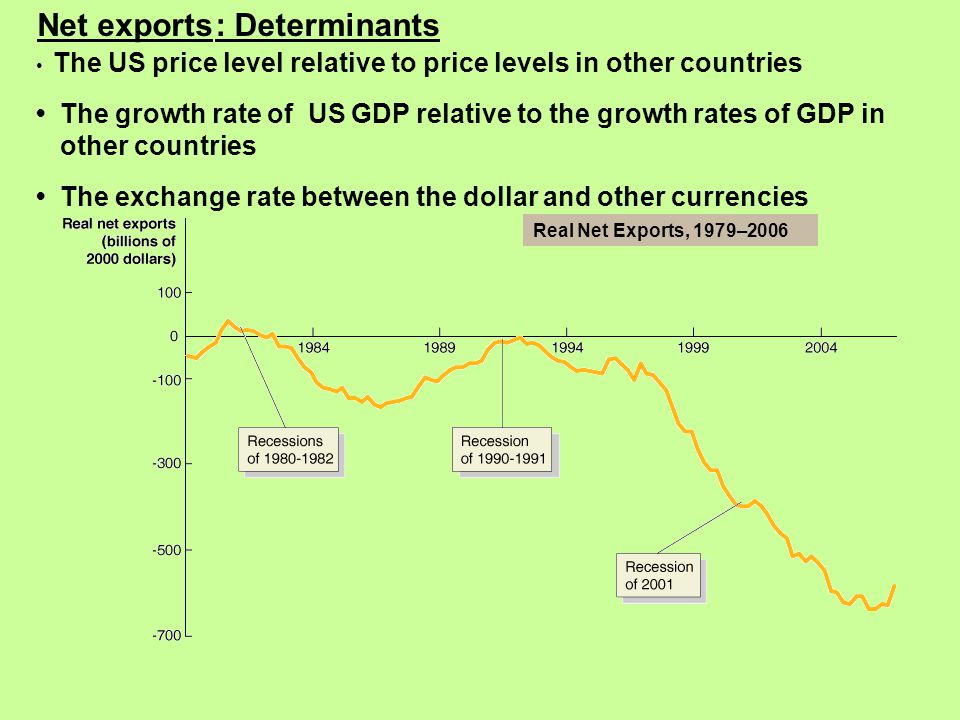 Net exports : Determinants