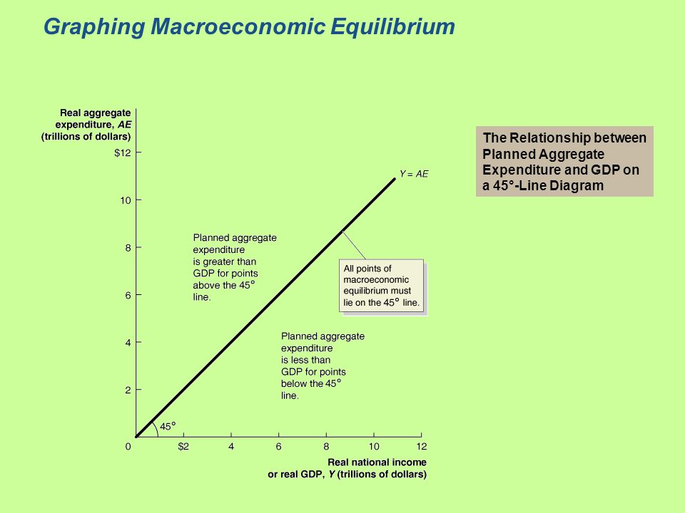 Graphing Macroeconomic Equilibrium