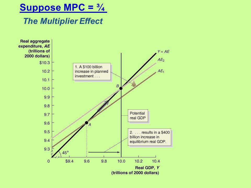 Suppose MPC = ¾ The Multiplier Effect