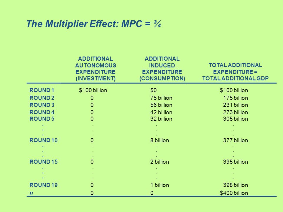 The Multiplier Effect: MPC = ¾